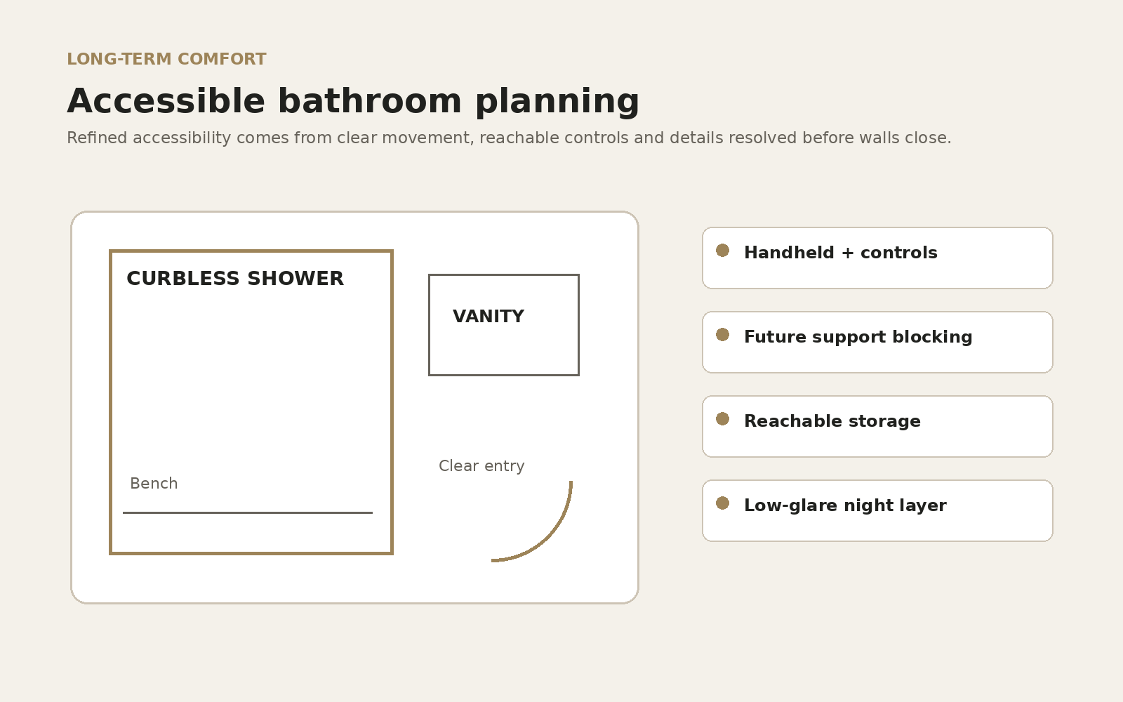 Accessible bathroom planning diagram with curbless shower, clear entry, reachable controls and storage