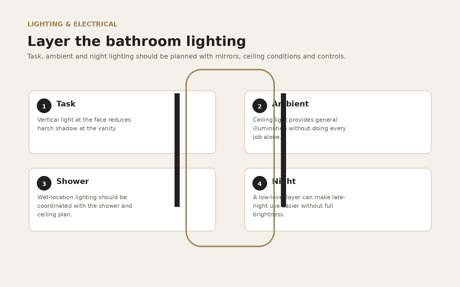 Bathroom lighting plan showing vanity task ambient shower and night lighting layers