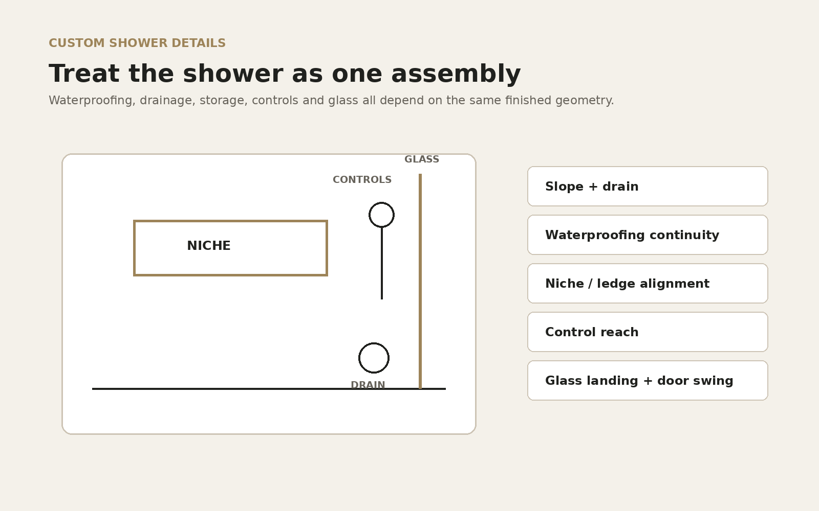 Custom shower planning diagram showing niche, glass, drainage, controls and waterproofing relationships
