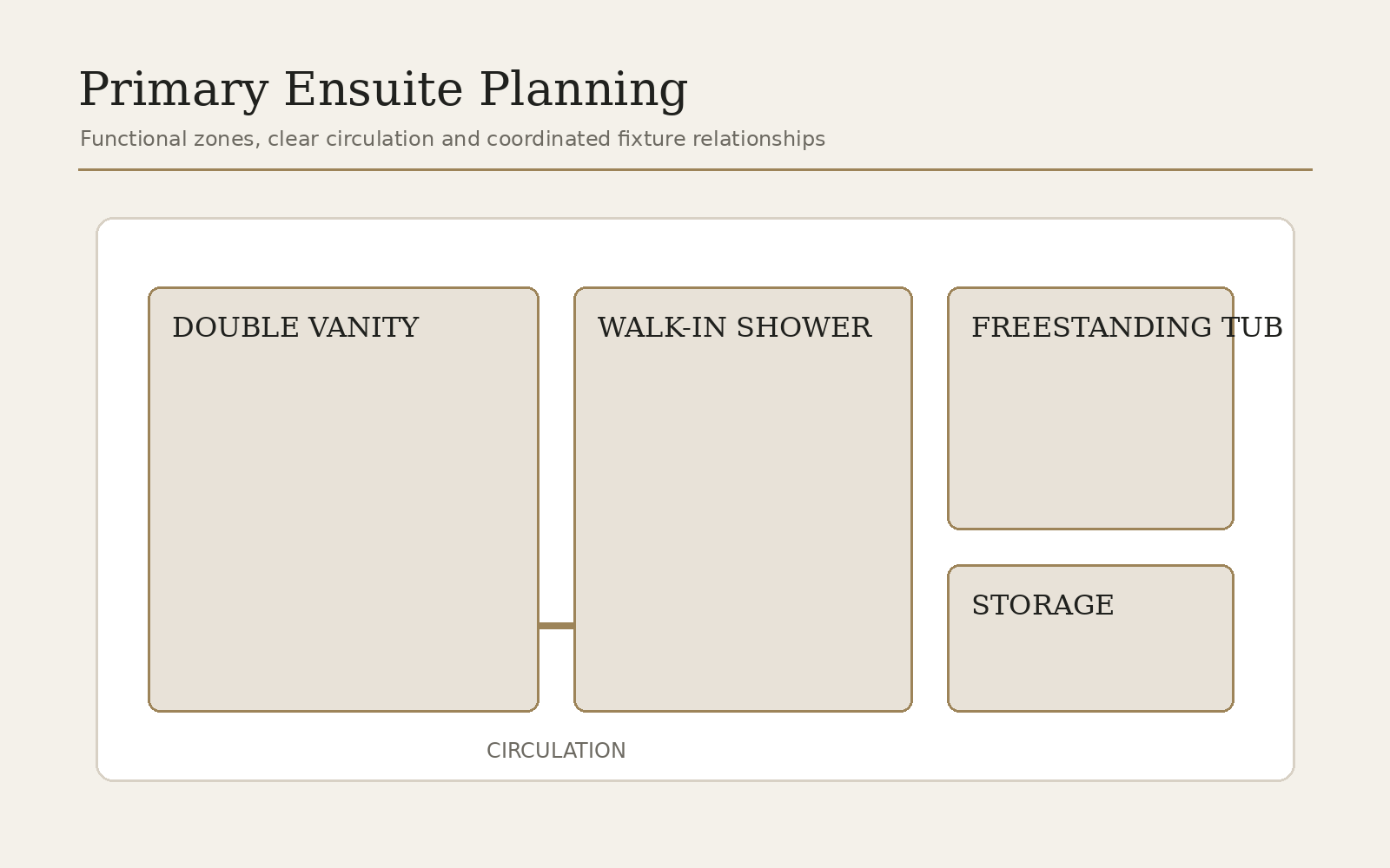 Primary ensuite planning diagram with vanity shower tub and storage zones