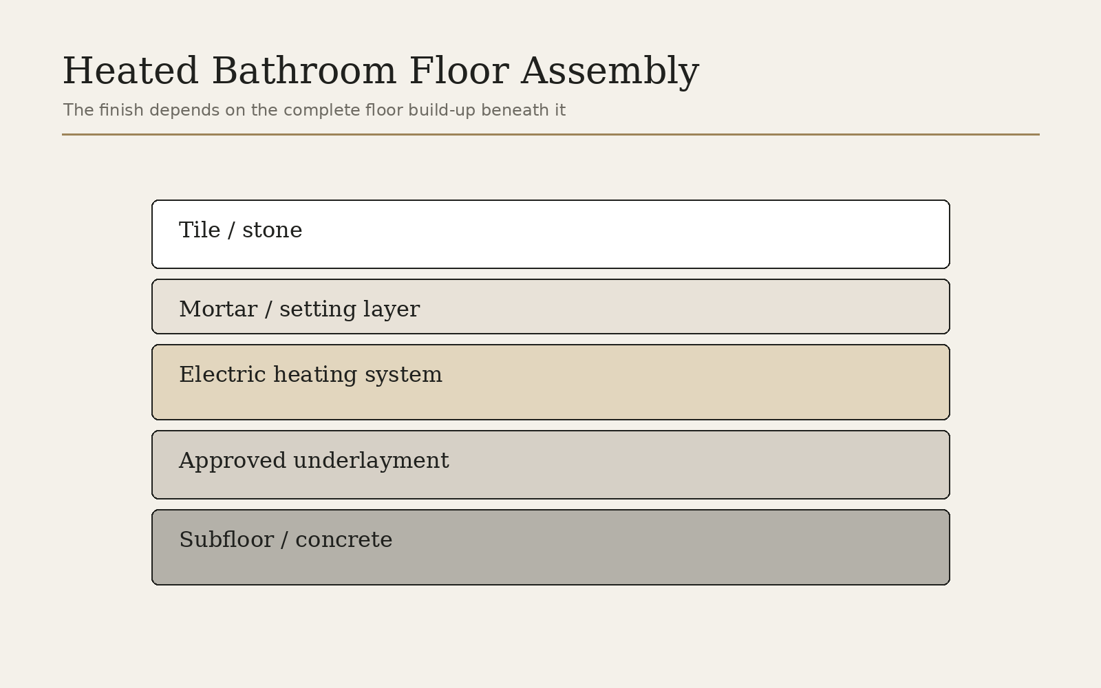 Heated bathroom floor assembly diagram showing tile mortar heating underlayment and subfloor layers