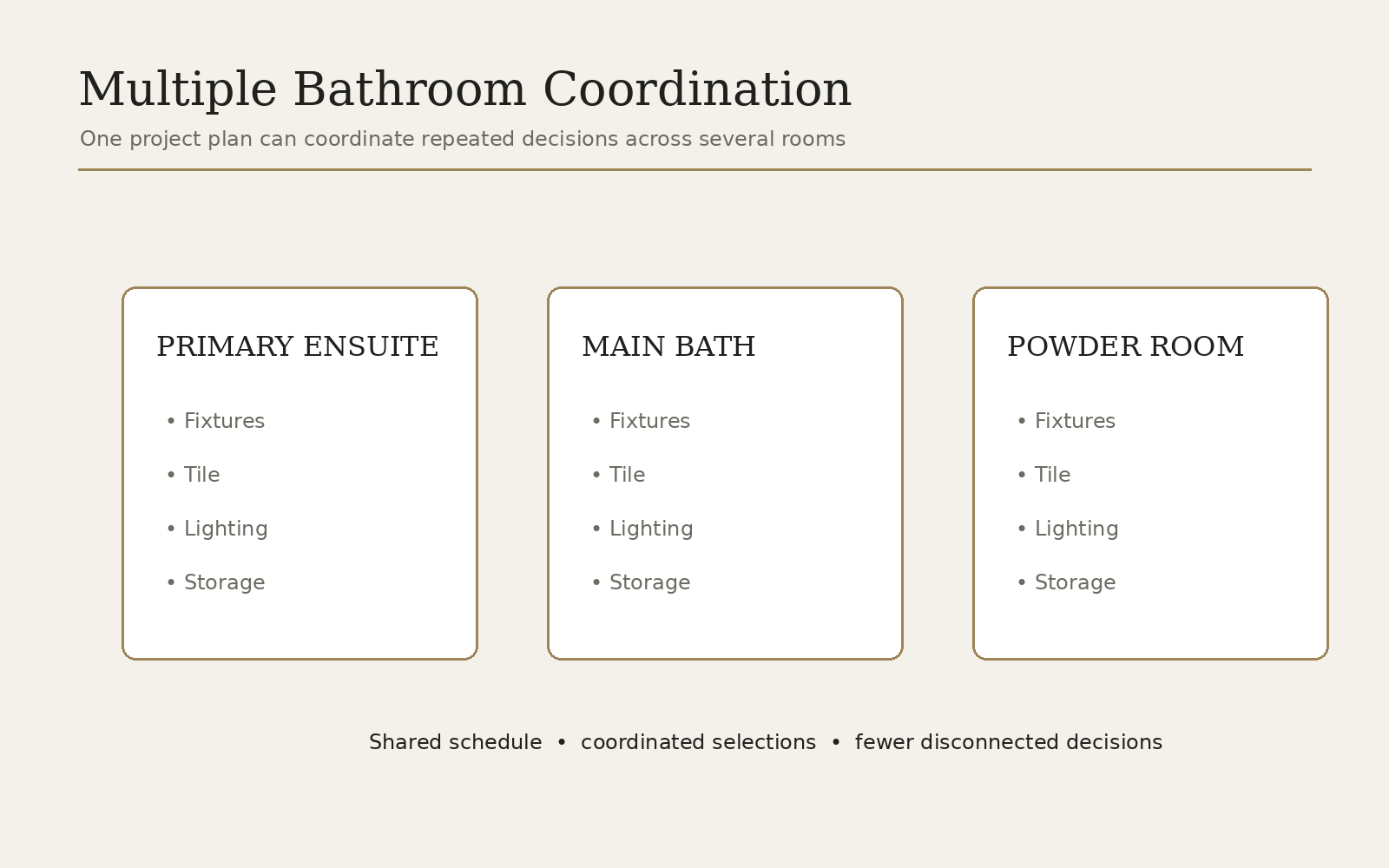 Multiple bathroom renovation coordination diagram