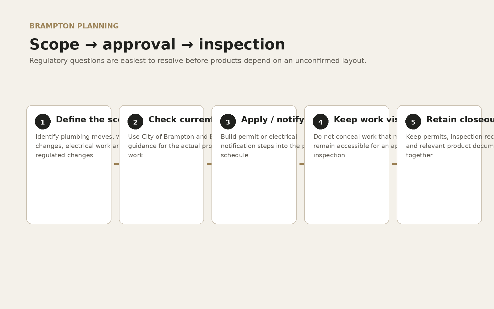 Brampton bathroom renovation permit planning flow
