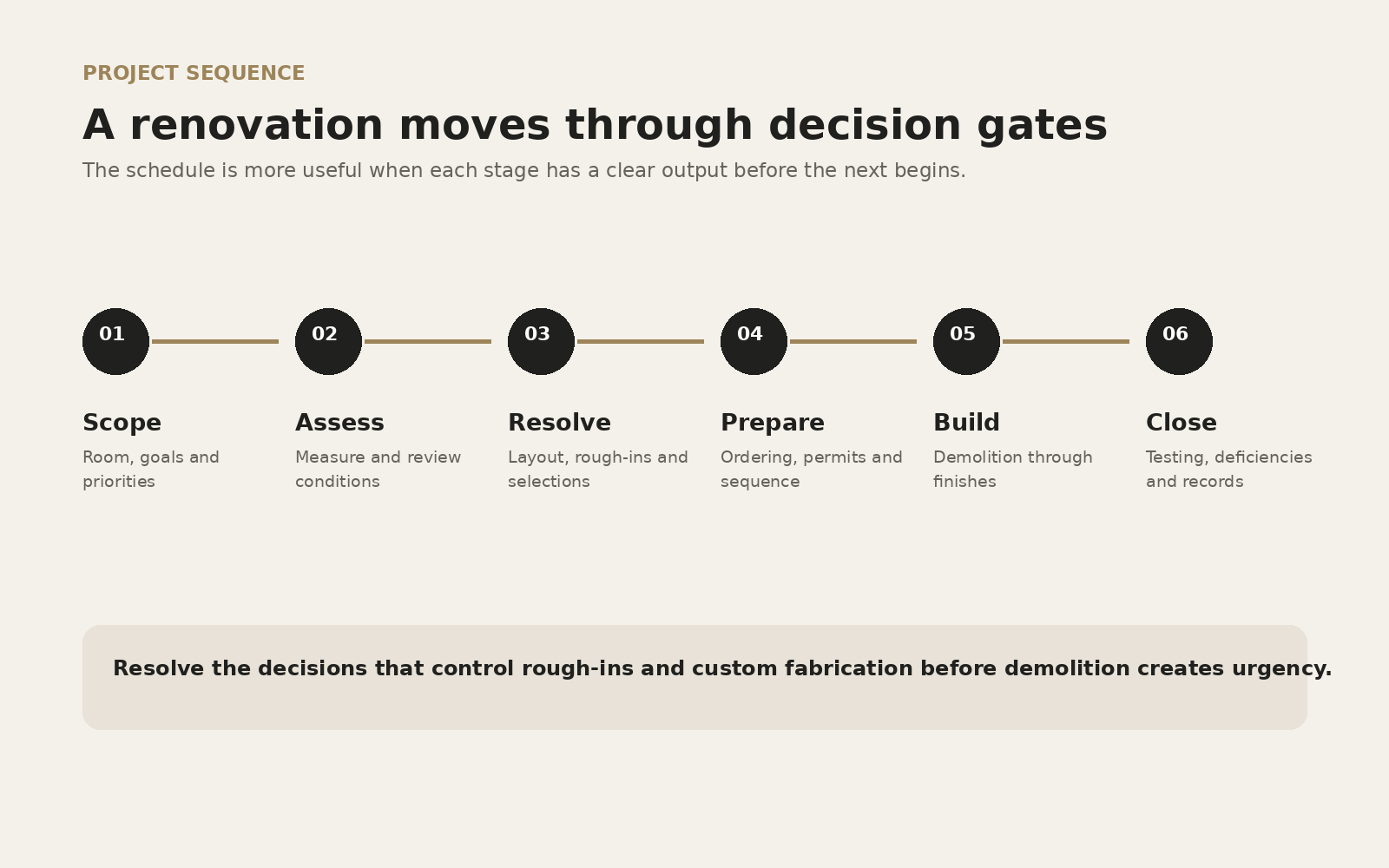 Bathroom renovation process roadmap from existing conditions through final review