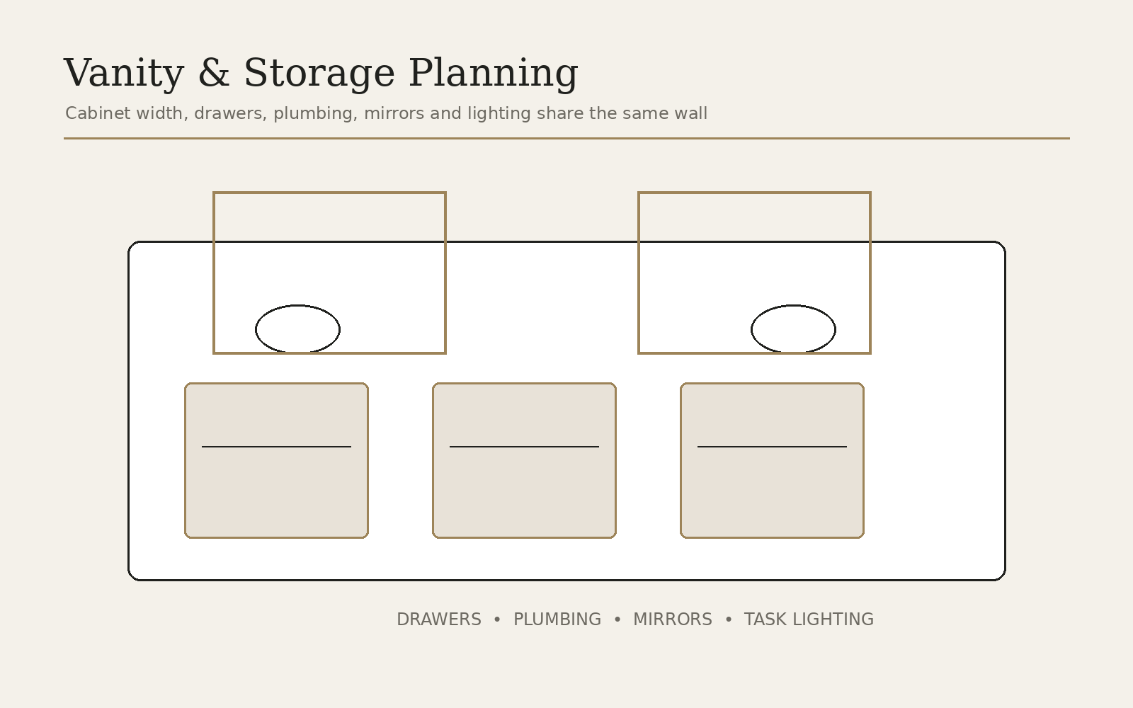 Bathroom vanity storage planning diagram with drawers mirrors plumbing and lighting